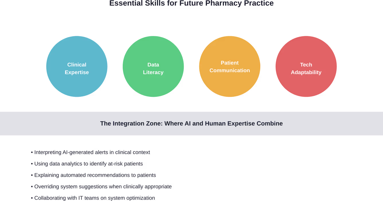 The convergence of traditional pharmacy competencies with emerging technical skills