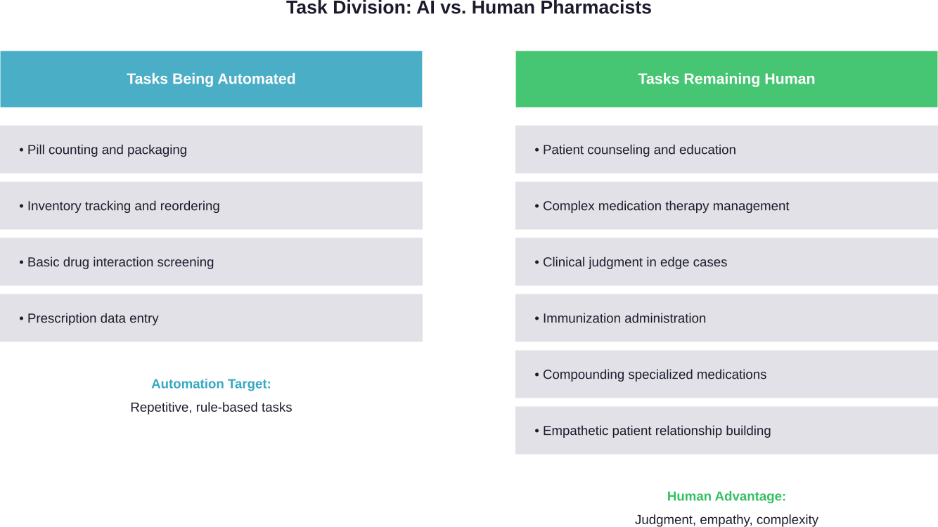 Clear separation between tasks suitable for automation and those requiring human expertise