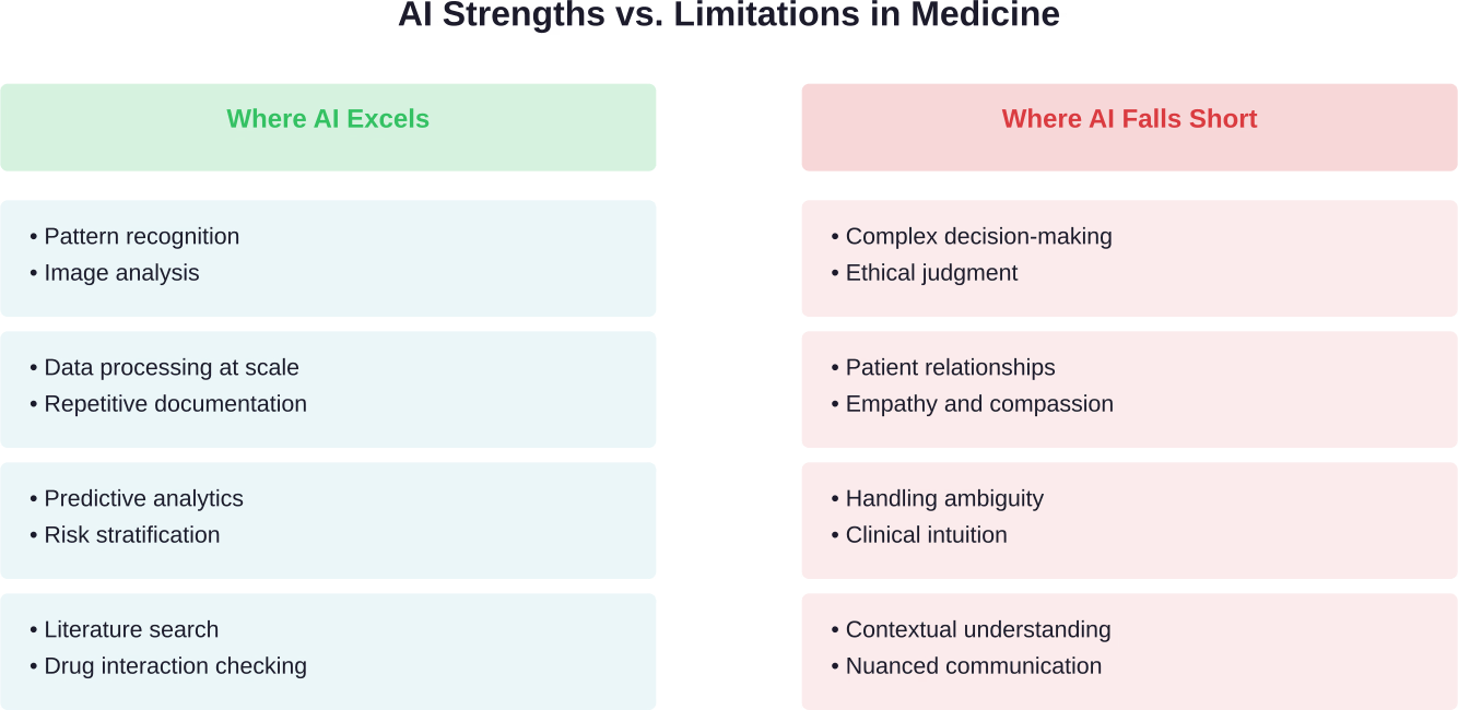 Key capabilities and limitations of AI systems in clinical medicine based on current research