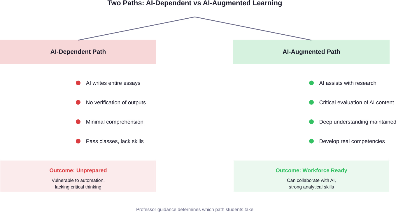 Comparison of learning outcomes when students use AI as a replacement for thinking versus as a tool to augment their capabilities, showing why professor guidance remains essential.