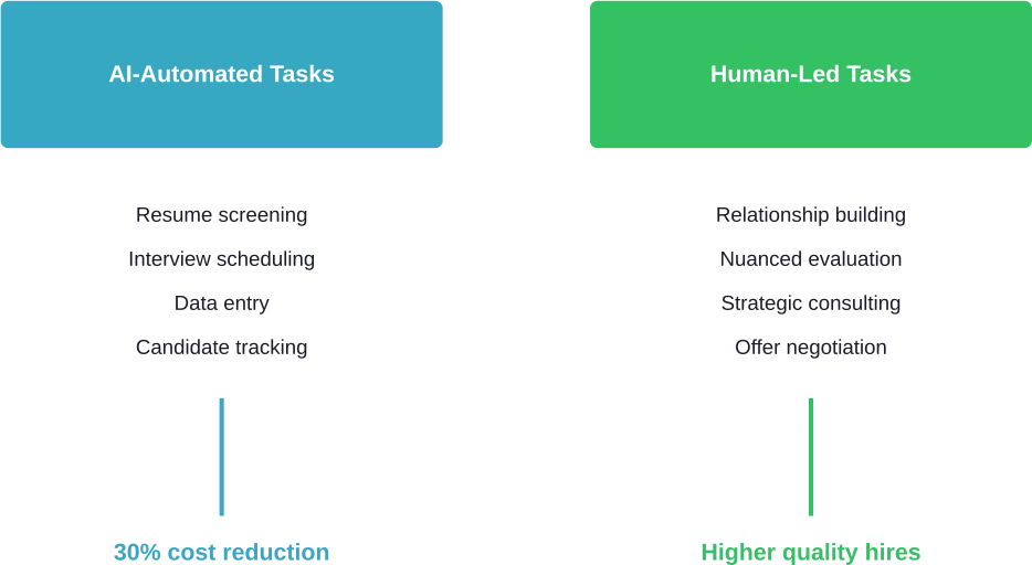 Division of labor between AI automation and human expertise in modern recruitment