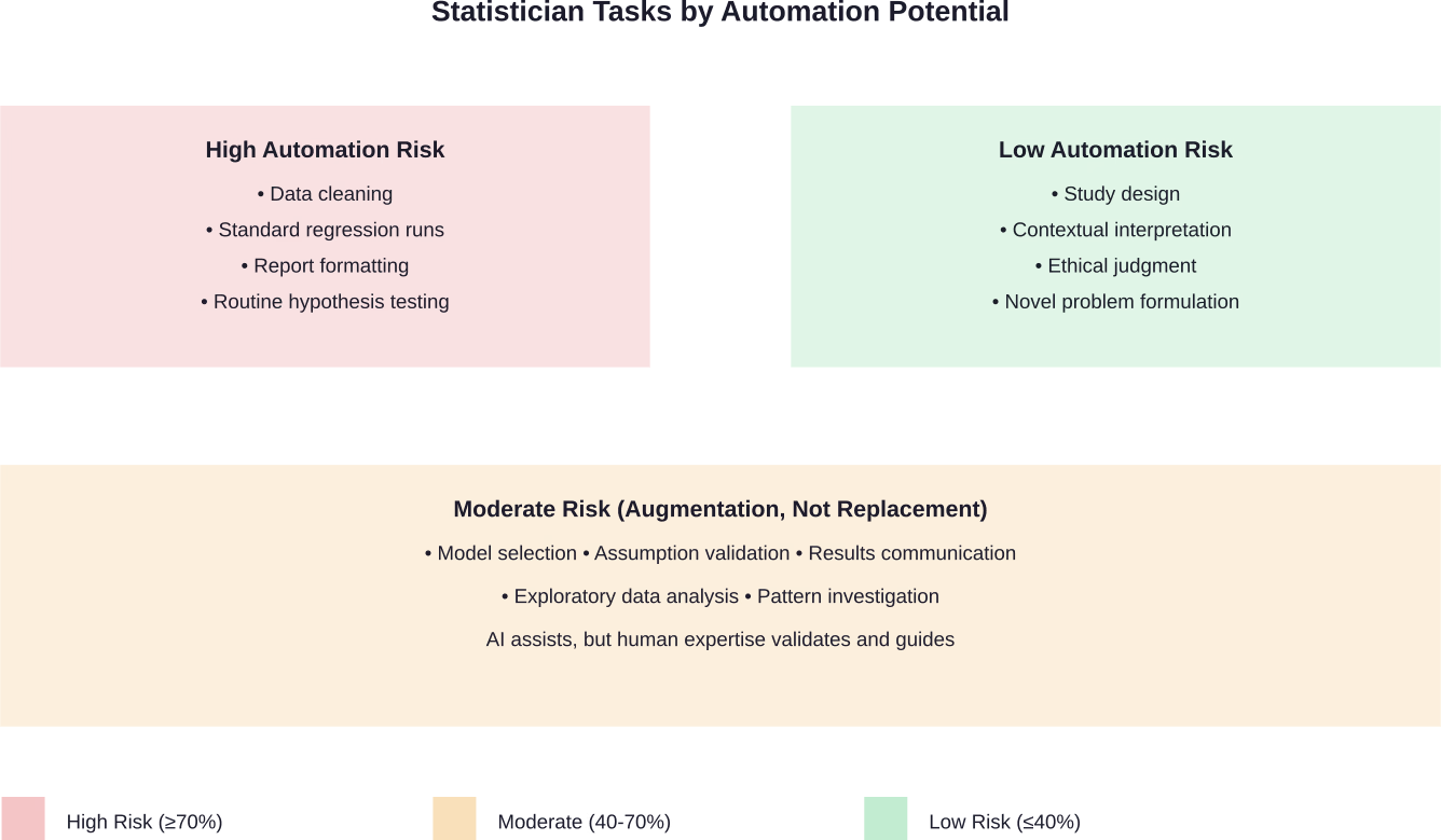 Statistical tasks fall across a spectrum of automation potential, with core intellectual work remaining firmly in human territory