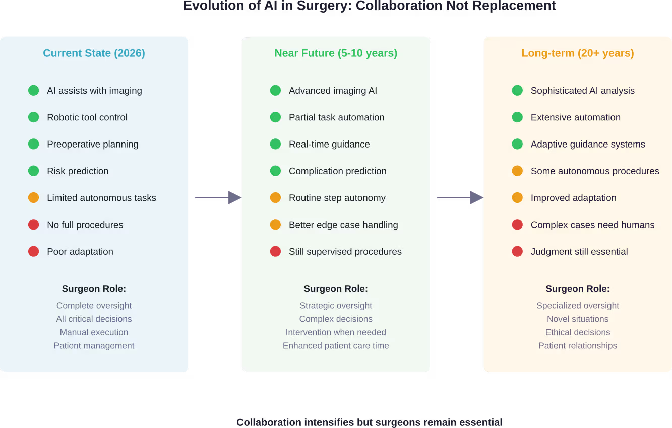 Timeline showing how AI capabilities in surgery will expand while human surgeons retain critical oversight and decision-making roles
