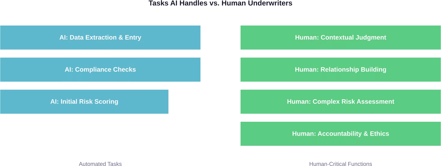 Distribution of tasks between AI automation and human underwriter expertise in modern workflows