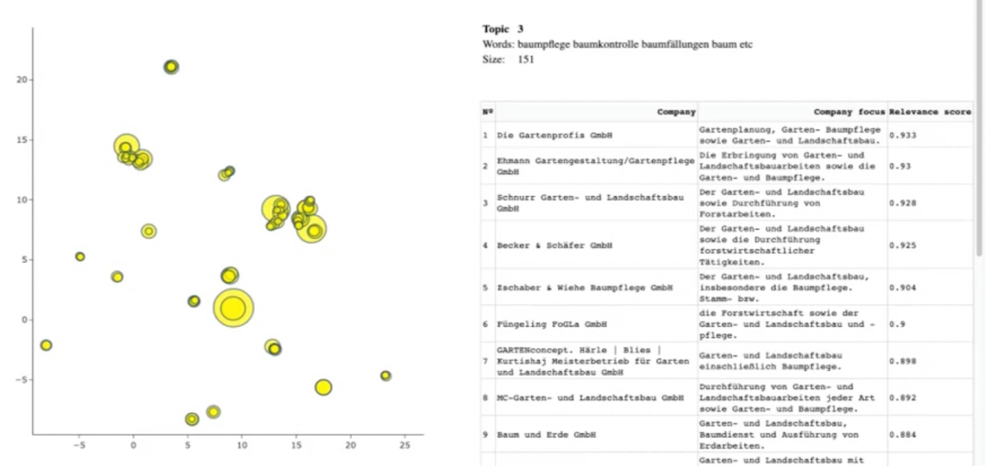 Tool dashboard: clusters of companies grouped by semantic similarity on the left, and the companies in the selected cluster with relevance scores on the right