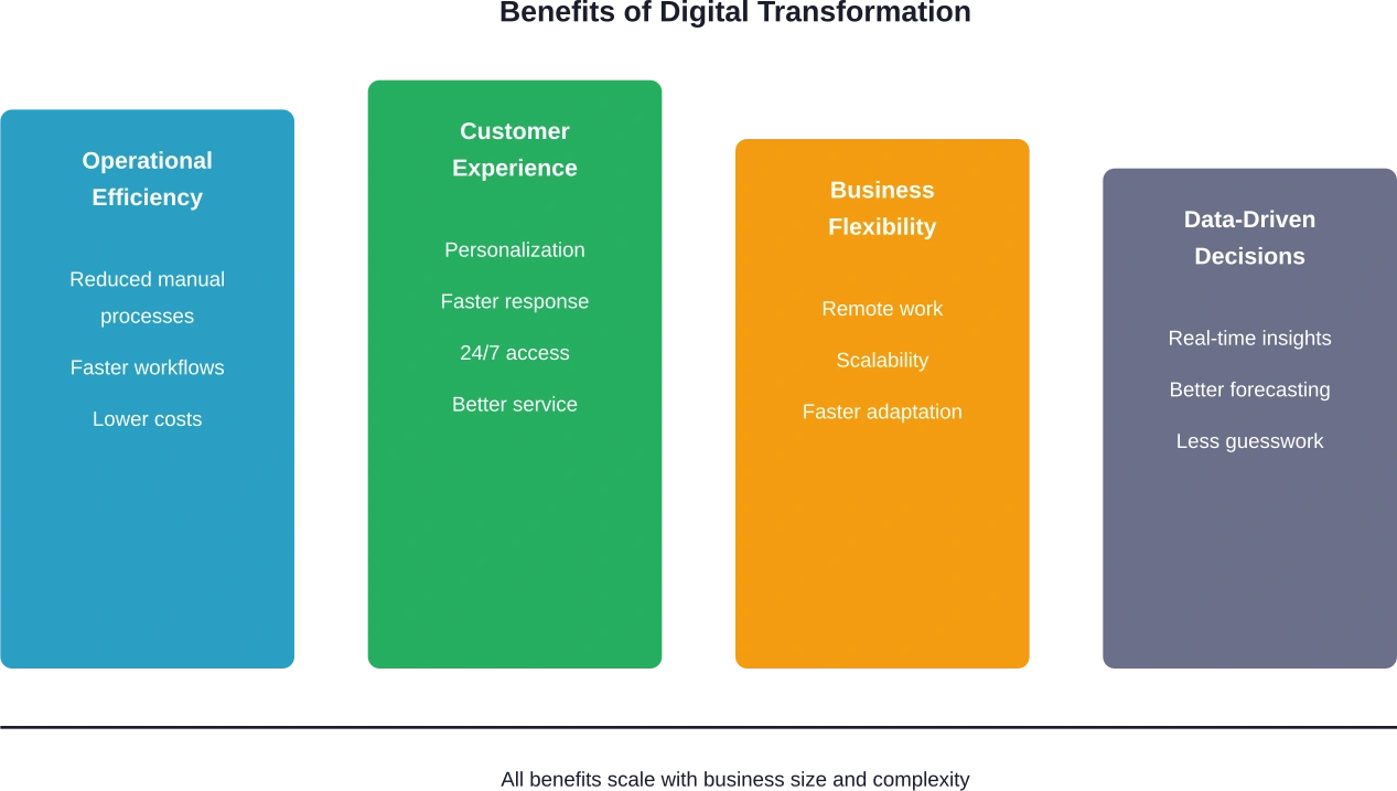 Las cuatro categorías principales de beneficios de la transformación digital para las pequeñas empresas, que muestran cómo las diferentes áreas de mejora se combinan para crear una ventaja competitiva.