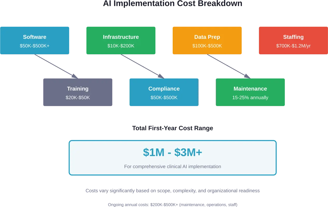 Desglose exhaustivo de los costos de implementación de IA en las principales categorías para organizaciones de atención médica.