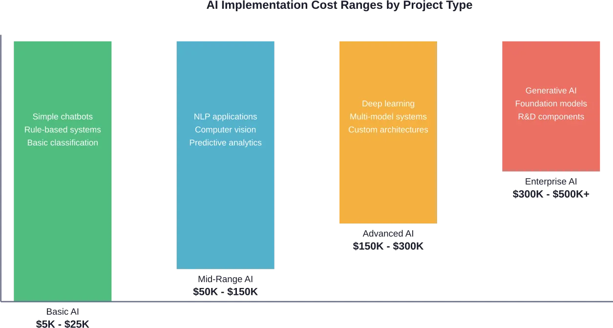 Distribución de costos en diferentes niveles de complejidad de implementación de IA, mostrando un aumento exponencial con la sofisticación del proyecto.