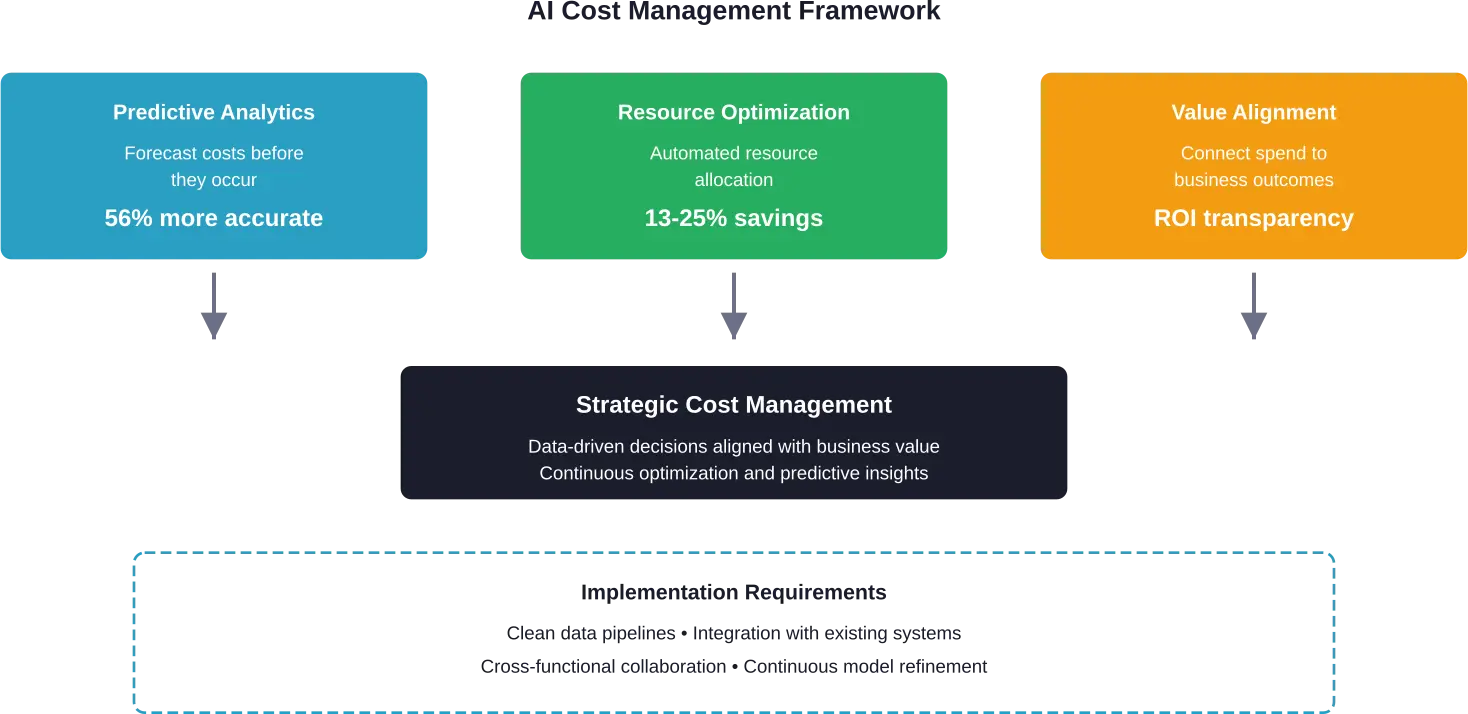 Tres capacidades fundamentales de la gestión estratégica de costes basada en IA y sus requisitos de implementación.