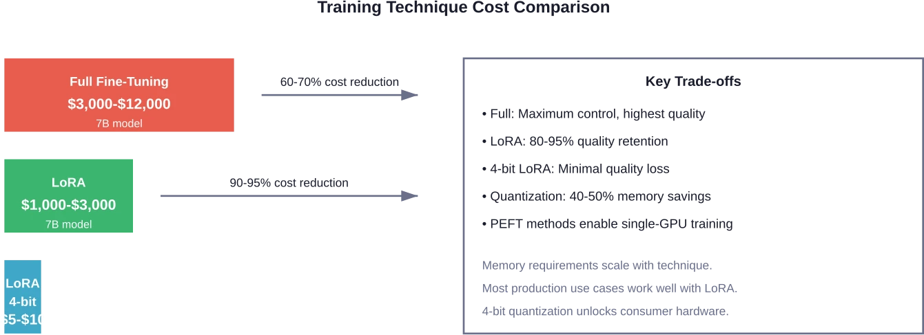 La selección de la técnica de entrenamiento crea una variación de costos de 90-95% para tamaños de modelo equivalentes, con LoRA y la cuantización que permiten un ajuste fino accesible en hardware de consumo.