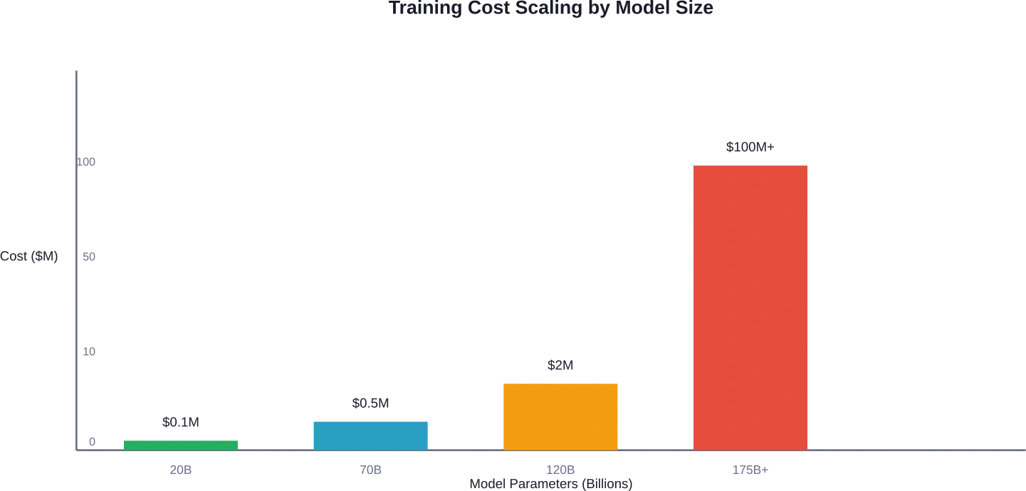 Escalado exponencial de costos a medida que el tamaño del modelo aumenta de 20 mil millones a más de 175 mil millones de parámetros.