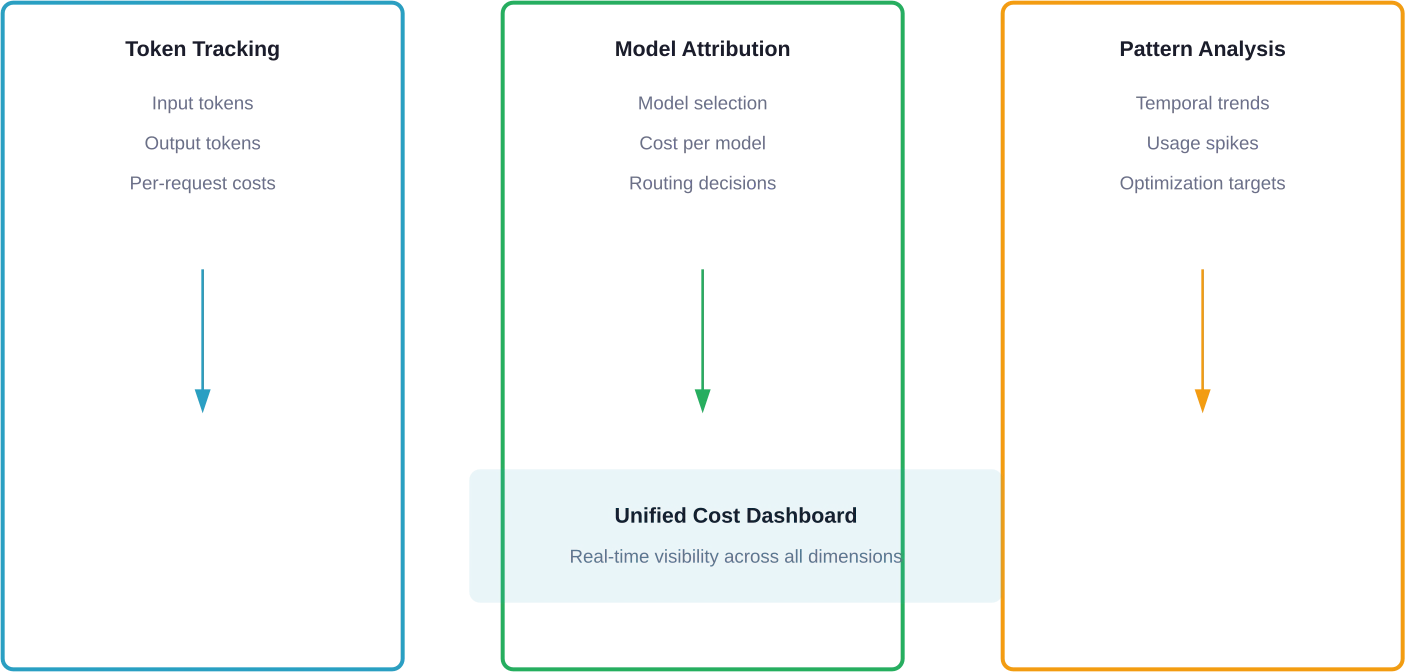 Los componentes principales de monitoreo trabajan juntos para proporcionar una visibilidad integral de los costos.
