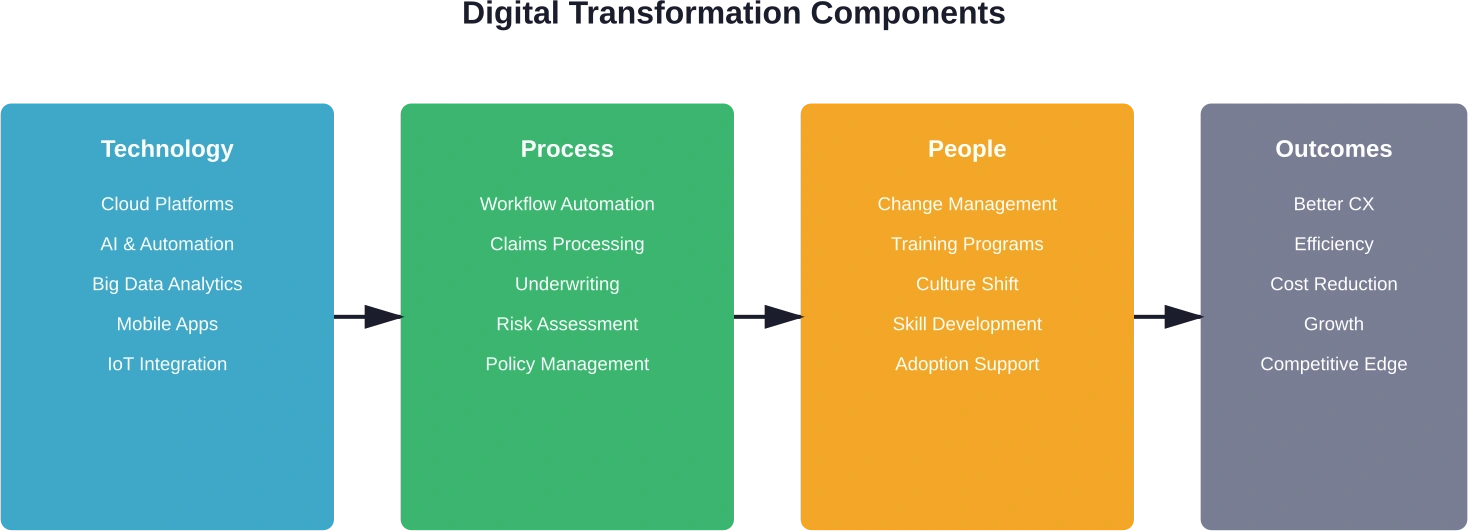 Los cuatro pilares de una transformación digital exitosa en el sector asegurador trabajan juntos para ofrecer resultados empresariales medibles.