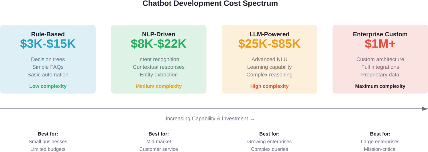 Kostenoverzicht van eenvoudige, op regels gebaseerde chatbots tot maatwerkoplossingen voor bedrijven, met prijsklassen en complexiteitsniveaus.