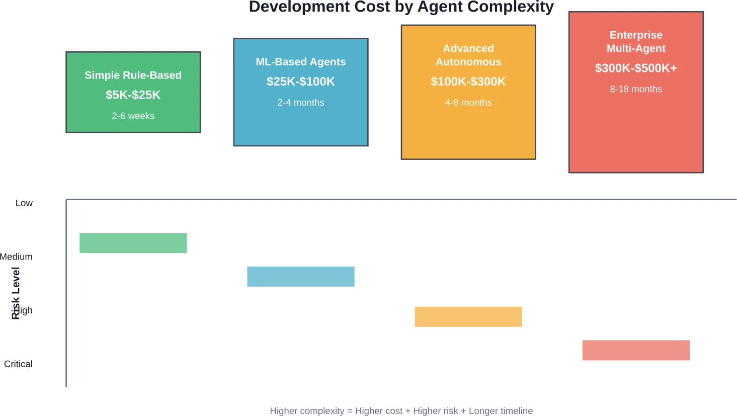La complejidad del agente se correlaciona directamente con el costo de desarrollo, el cronograma y el riesgo de implementación en cuatro niveles de proyecto.
