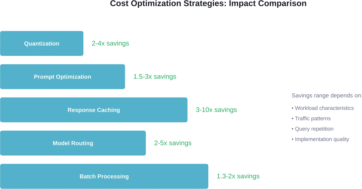 Comparación del potencial de reducción de costes entre diferentes estrategias de optimización.