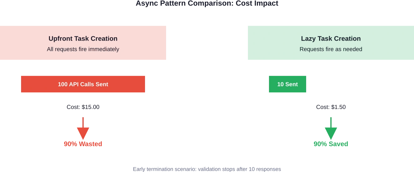 Comparación de costos que muestra cómo la creación de tareas por adelantado desperdicia recursos cuando se produce una terminación temprana.