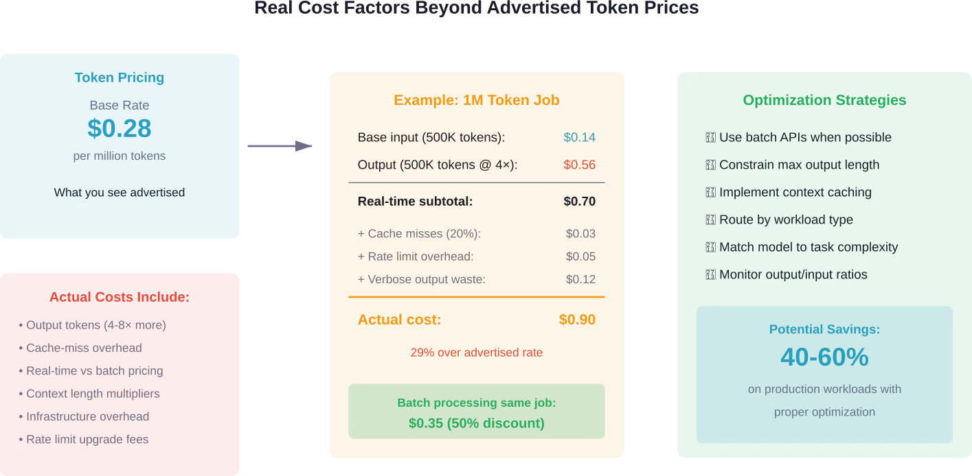 Los precios de los tokens anunciados representan solo los costos base; el gasto real depende de las proporciones de tokens de salida, la eficiencia del almacenamiento en caché, el modo de procesamiento y las opciones de configuración que pueden hacer que los costos finales varíen entre 40 y 60% en cualquier dirección.