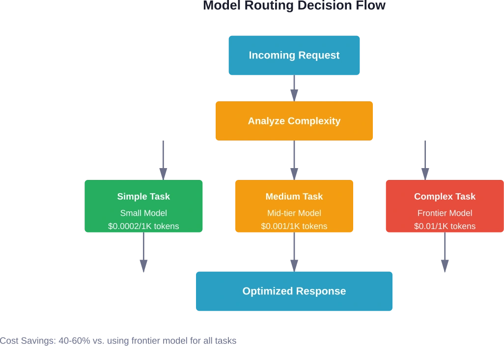 El enrutamiento inteligente de modelos dirige las solicitudes a modelos del tamaño adecuado en función de la complejidad de la tarea, lo que reduce los costes sin comprometer la calidad.