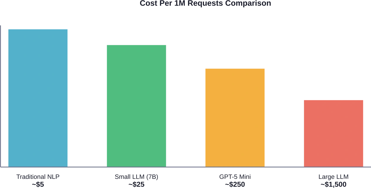 Comparación aproximada de costos para procesar 1 millón de solicitudes de clasificación mediante diferentes enfoques, basada en los precios de mercado de 2026.