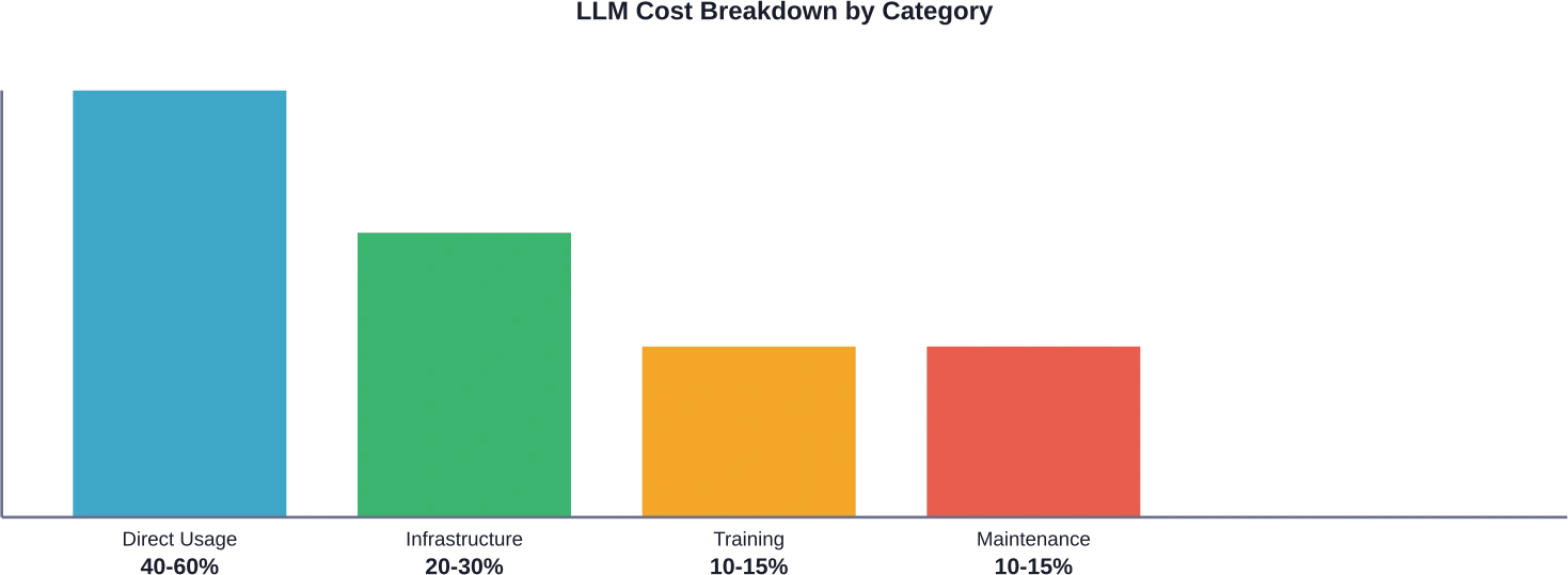 Las organizaciones suelen subestimar los costes totales de LLM al centrarse únicamente en las tarifas de uso de la API y pasar por alto los gastos de infraestructura, formación y optimización.