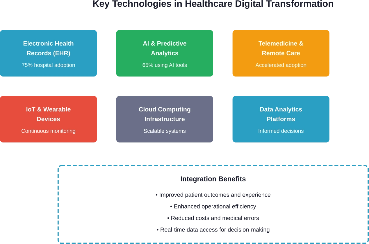 Seis tecnologías clave trabajan juntas para permitir una transformación digital integral en las organizaciones de atención médica.