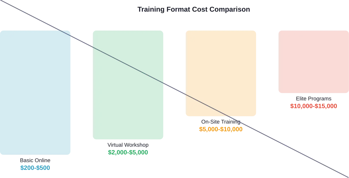 De kosten per werknemer variëren afhankelijk van de trainingsvorm en de wijze van levering.