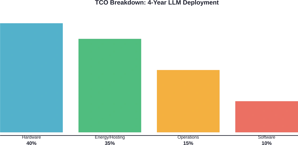 La distribución del coste total de propiedad a cuatro años para las implementaciones de LLM empresariales muestra que el hardware y la energía son los principales factores que impulsan los gastos.