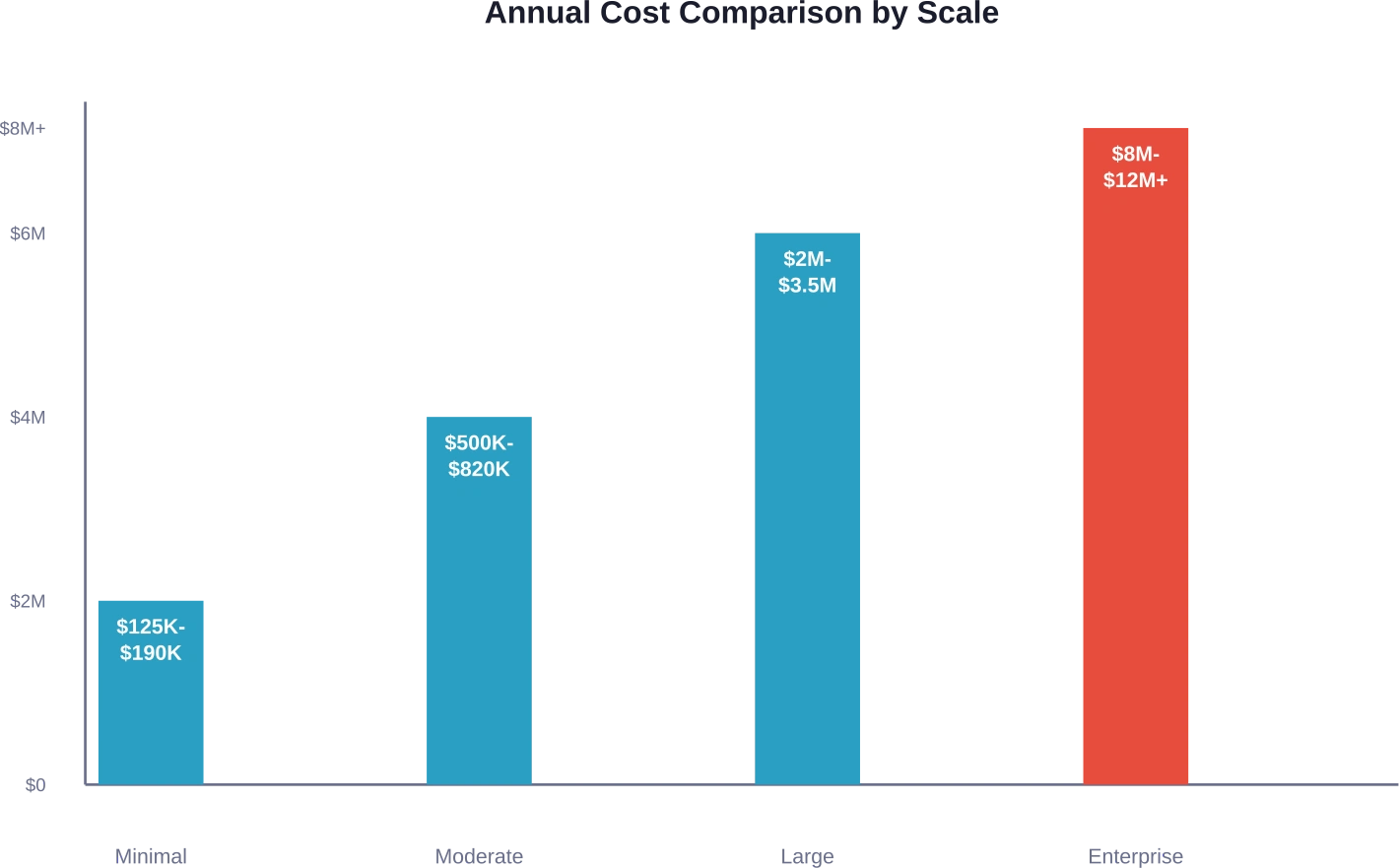 Los costes de implementación de software LLM de código abierto aumentan drásticamente con el volumen de uso y la complejidad, desde herramientas internas básicas hasta implementaciones a nivel empresarial.