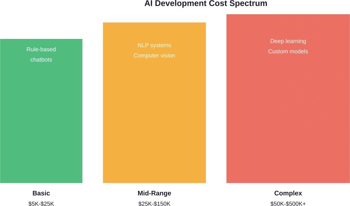 Rangos de costos para diferentes niveles de complejidad de la IA en 2026