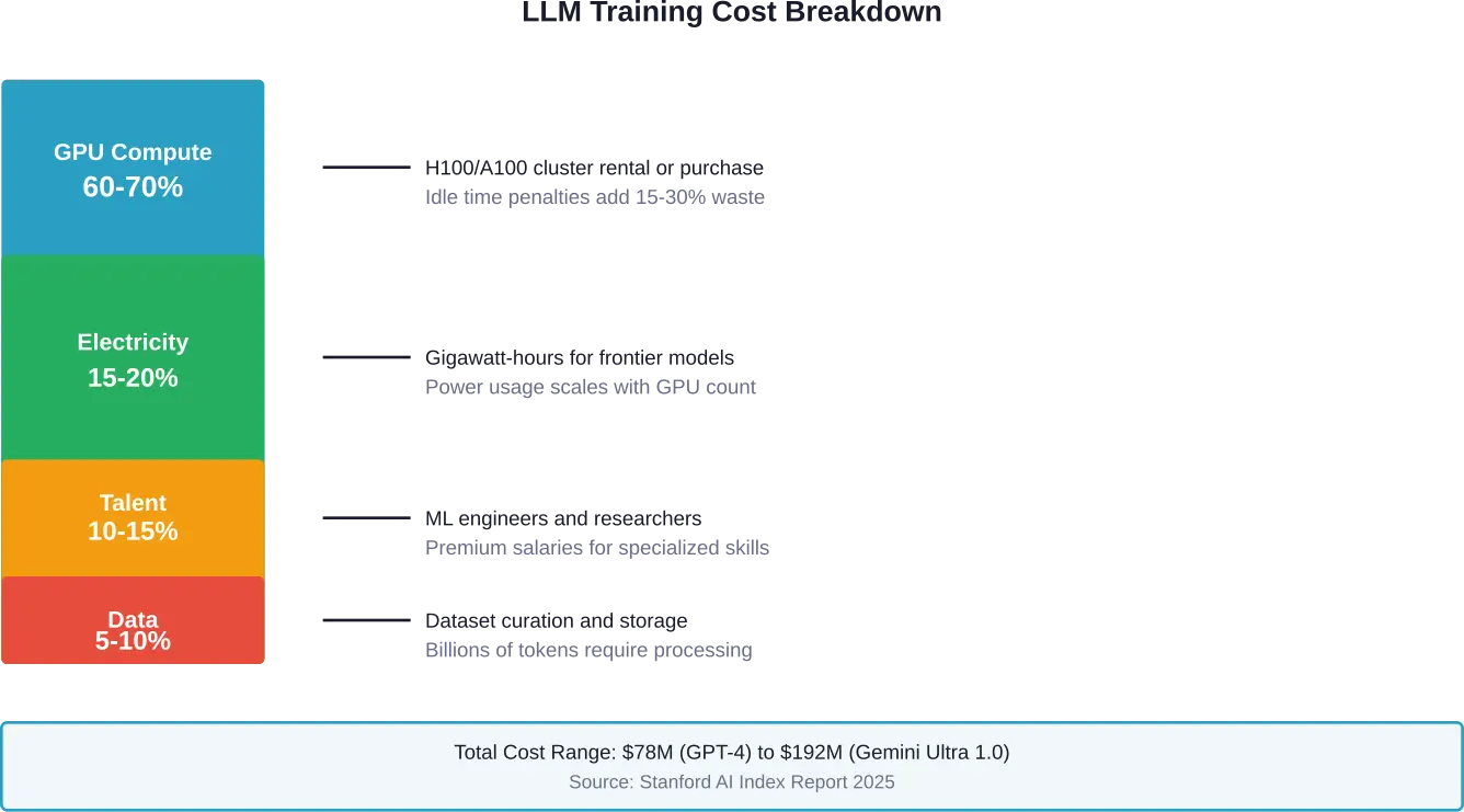 Verdeling van de kosten bij het trainen van grensmodellen, waarbij GPU-computing de belangrijkste kostenfactor blijkt te zijn.