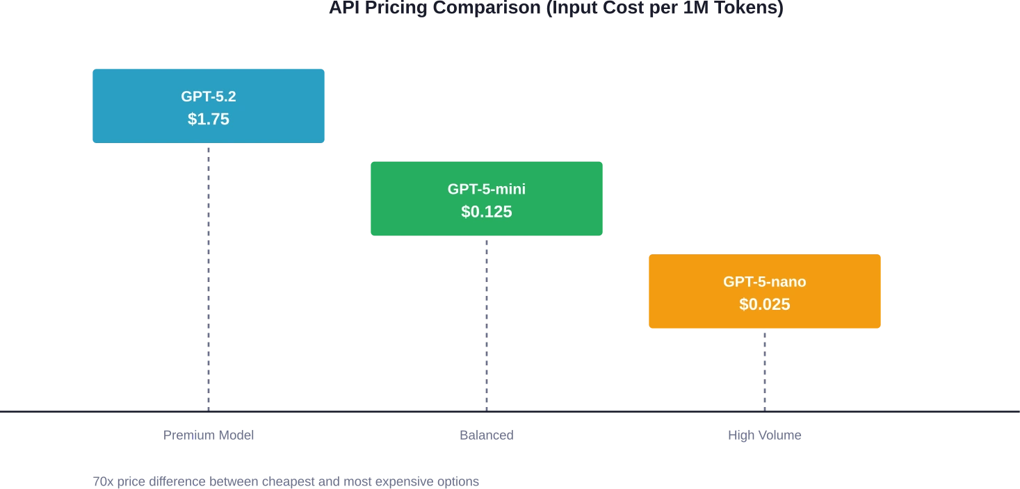 De API-prijzen variëren sterk per modelcategorie, waarbij nieuwere, lichtgewicht modellen tot wel 70 keer lagere kosten bieden voor geschikte workloads.