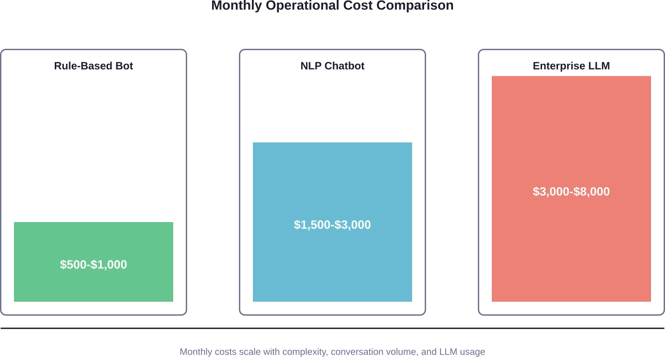 De maandelijkse operationele kosten stijgen aanzienlijk met NLP- en LLM-functionaliteiten, maar het rendement op de investering rechtvaardigt deze doorgaans voor implementaties in het midden- en grootbedrijf.