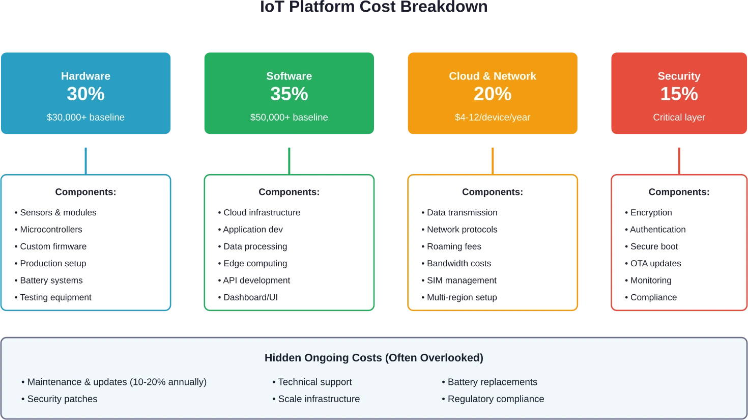 Een uitgebreide analyse van de kostenposten voor de ontwikkeling van IoT-platforms en hun typische percentageverdeling.