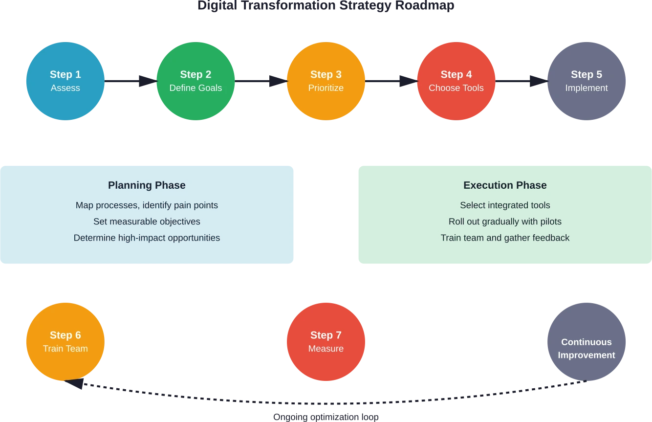 Una hoja de ruta de siete pasos para la transformación digital de las pequeñas empresas, que muestra las fases de planificación y ejecución, seguidas de ciclos de mejora continua.