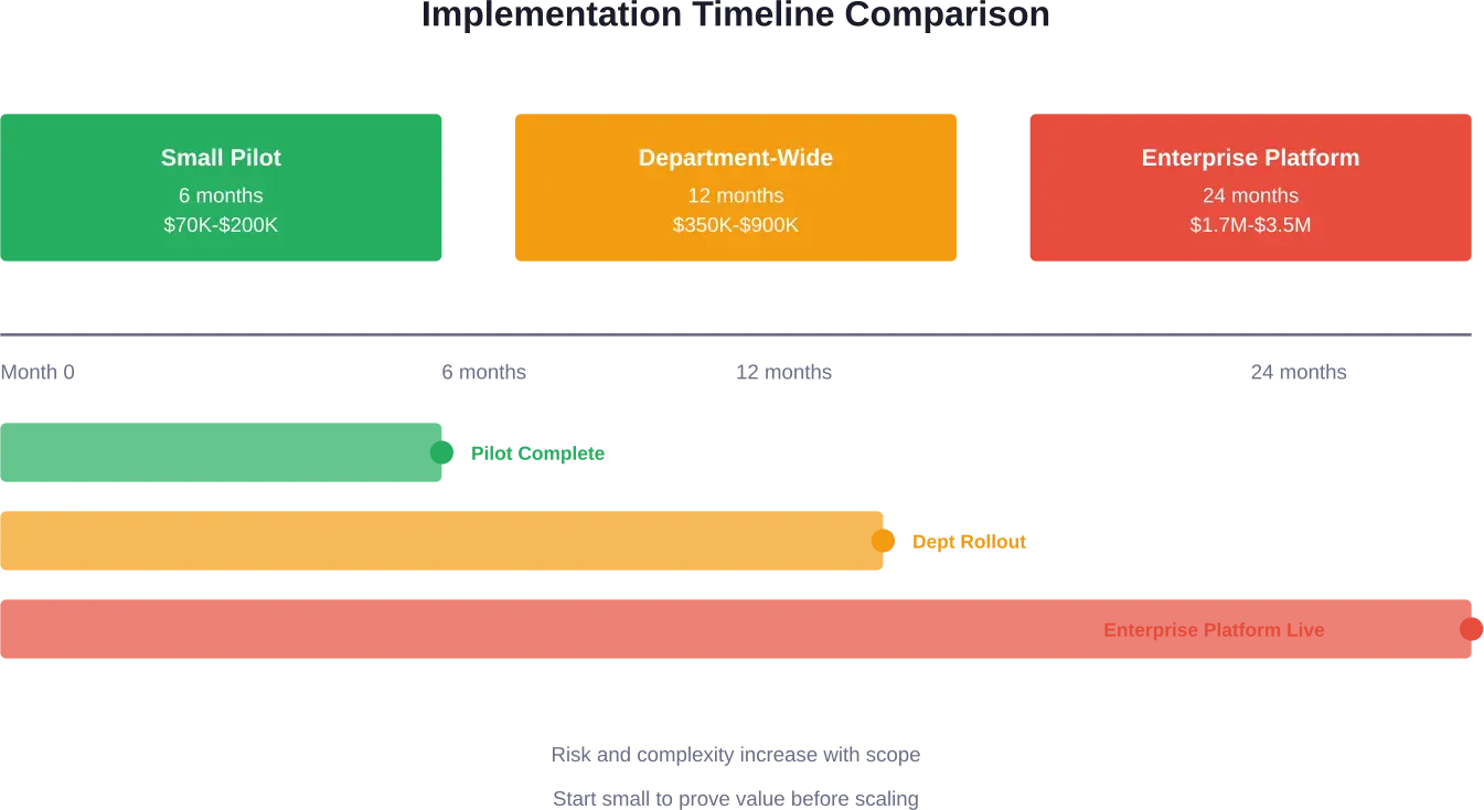 Comparación de plazos y costes en diferentes escalas de implementación de IA que muestra una complejidad creciente.