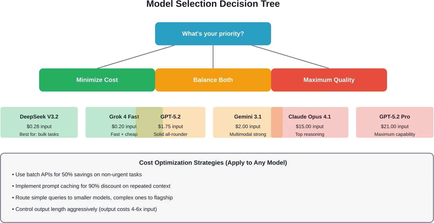 Marco de decisión para la selección de proveedores de LLM basado en prioridades, con estrategias de optimización de aplicación universal.
