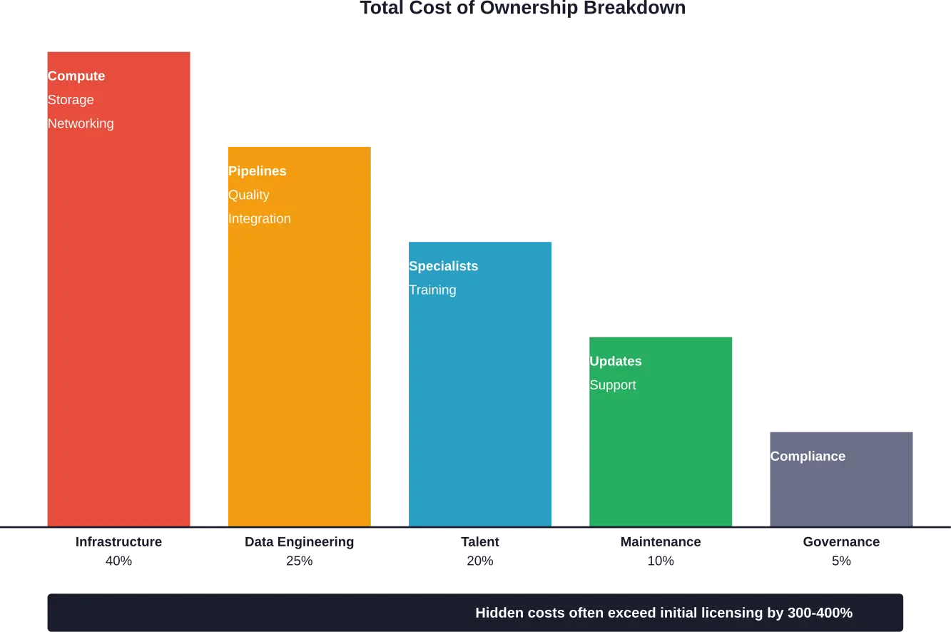 Distribución típica del coste total de propiedad de la IA en las principales categorías de gastos.