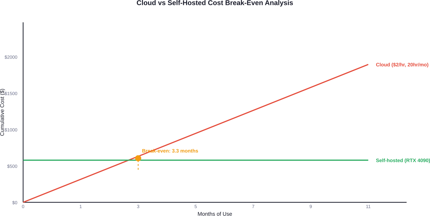 El hardware GPU autogestionado resulta rentable tras 3-4 meses de uso constante (20 horas al mes). Los servicios en la nube ofrecen una mejor relación calidad-precio para cargas de trabajo esporádicas o experimentales.