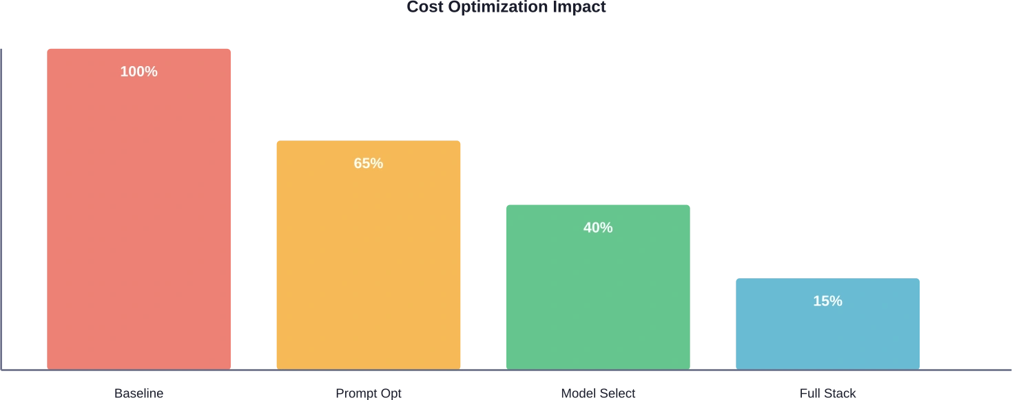 Reducción acumulativa de costes gracias a estrategias de optimización por capas.