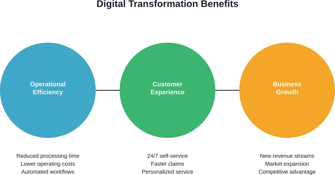 La transformación digital ofrece beneficios interconectados en las operaciones, las relaciones con los clientes y el crecimiento empresarial.