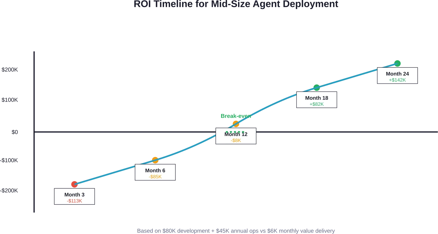 El cronograma típico de retorno de la inversión muestra que se alcanza el punto de equilibrio entre los 12 y 15 meses, con rendimientos positivos acumulados para el mes 18 en implementaciones de complejidad moderada.