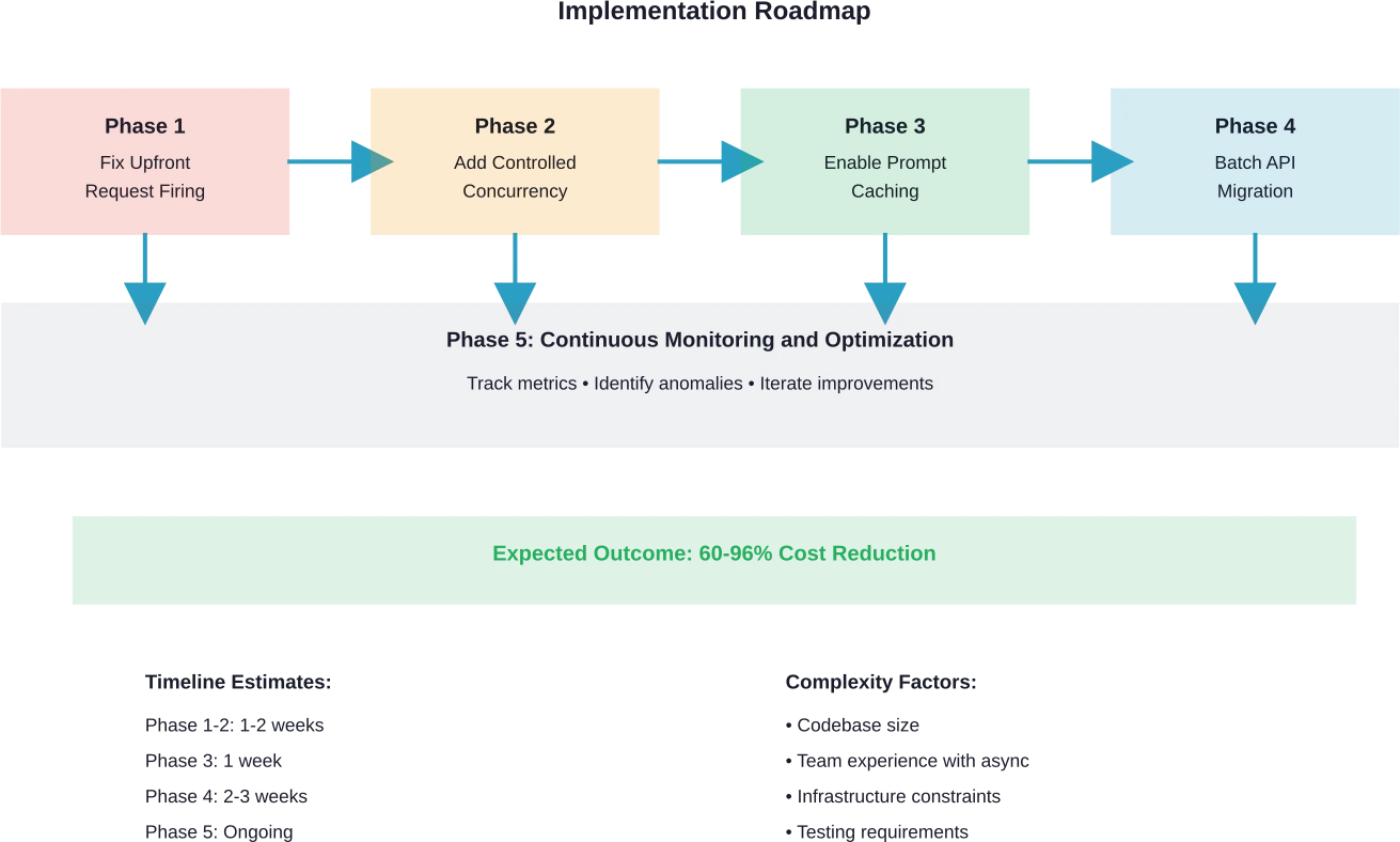 Enfoque de implementación en cinco fases para la optimización de costos de LLM asíncrono con cronograma y expectativas de resultados.