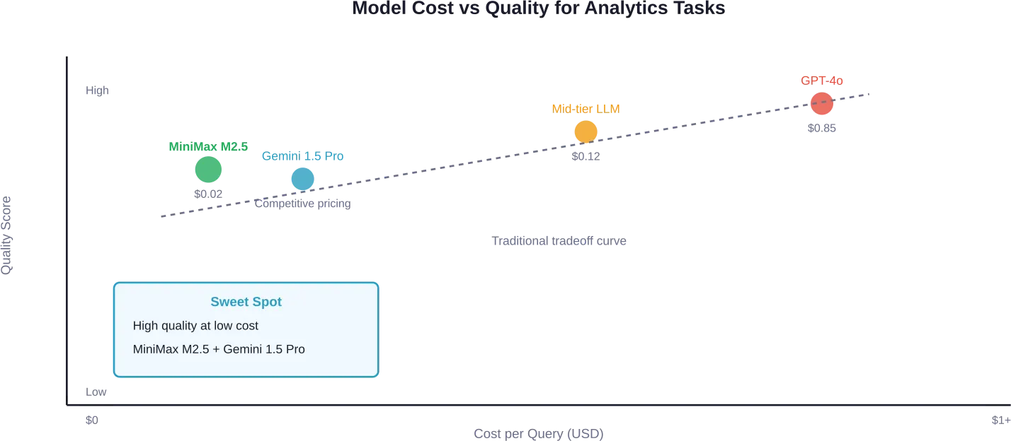 Los modelos MiniMax M2.5 y Gemini 1.5 Pro ofrecen una gran calidad analítica a costes mucho más bajos en comparación con modelos de gama alta como el GPT-40.
