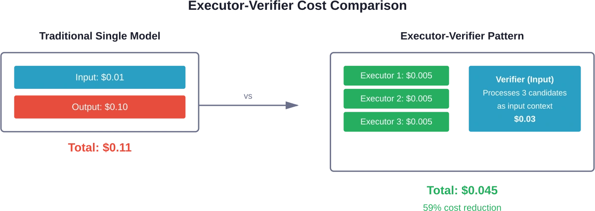 Las arquitecturas de ejecutor-verificador aprovechan la asimetría de precios entre los tokens de entrada y salida, utilizando una generación local barata y una verificación costosa.