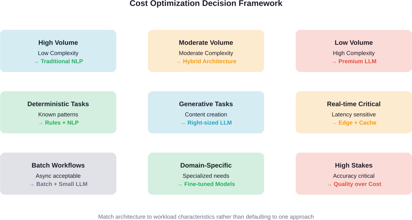 Matriz de decisión para seleccionar estrategias de PLN/LLM apropiadas en función del volumen, la complejidad y los requisitos del flujo de trabajo.