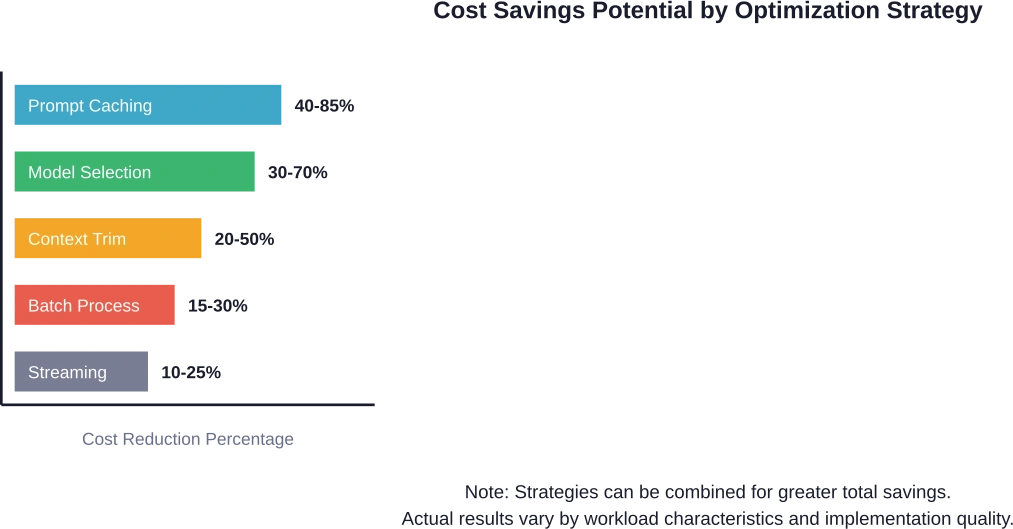 Las diferentes estrategias de optimización ofrecen distintos niveles de reducción de costes, siendo el almacenamiento en caché inmediato el que ofrece el mayor potencial de ahorro para cargas de trabajo repetitivas.