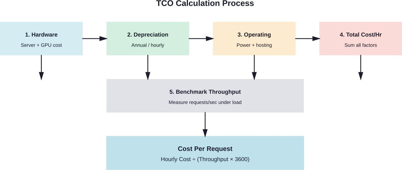 Para calcular el coste por solicitud es necesario medir tanto los costes operativos totales por hora como el rendimiento sostenido en condiciones de carga representativas.