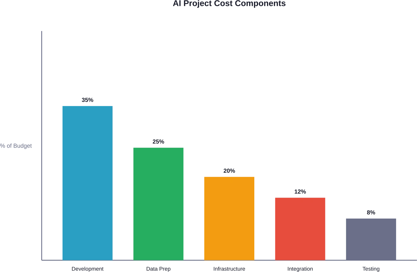 Distribución típica de costes en las distintas fases de un proyecto de IA
