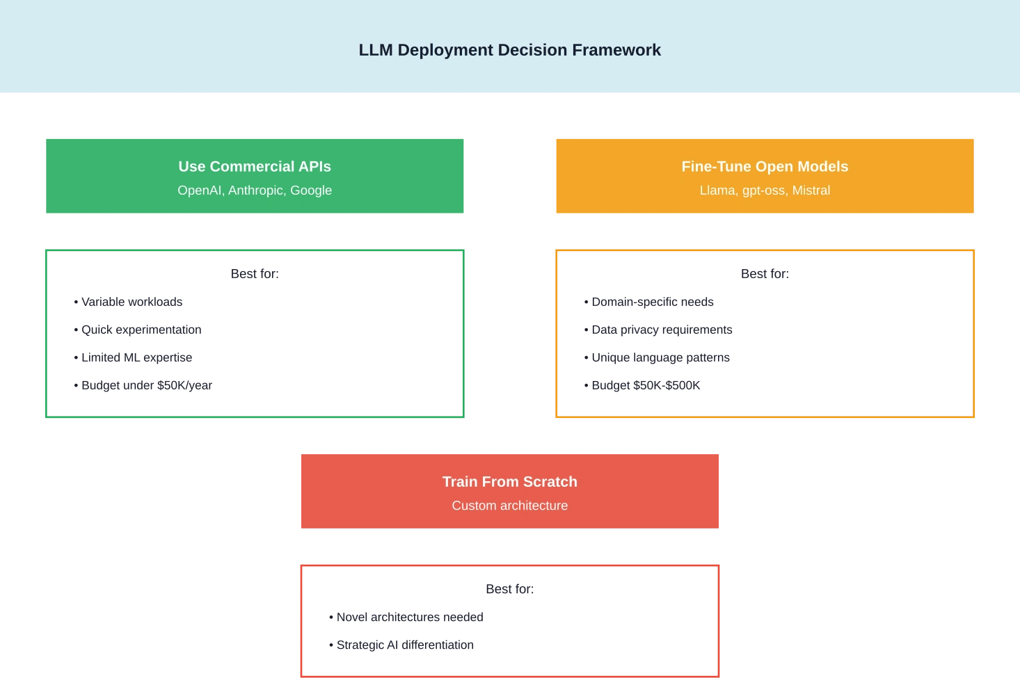 Marco de decisión para elegir entre API comerciales, ajuste fino y entrenamiento desde cero.